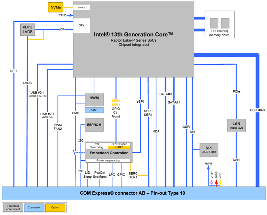 Block Diagram - JUMPtec COMe-mRP10 (E2) COM Express® Mini Type 10 Module